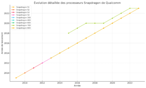 Snapdragon 8 Elite Gen 6: o primeiro chip de 2 nm da Qualcomm chega no Summit de setembro