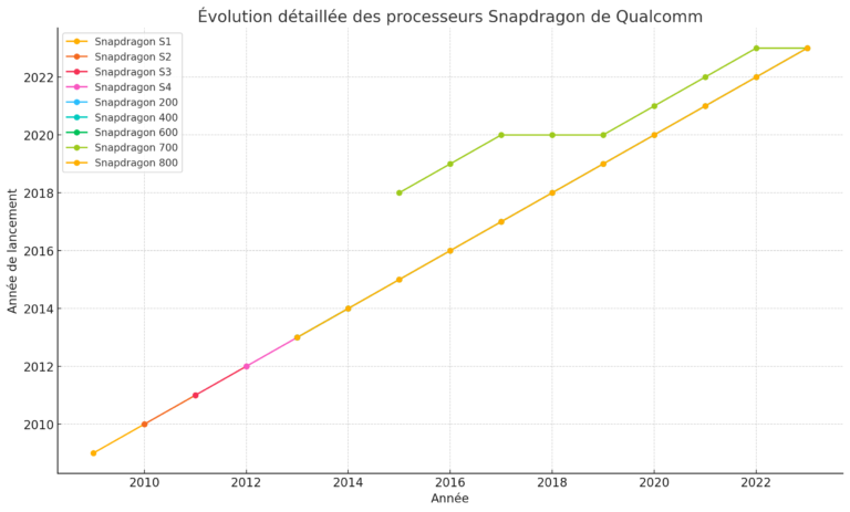 Snapdragon 8 Elite Gen 6: o primeiro chip de 2 nm da Qualcomm chega no Summit de setembro