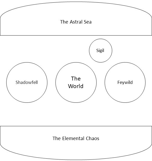 Dungeons and Dragons 4th Edition, World Axis cosmology
