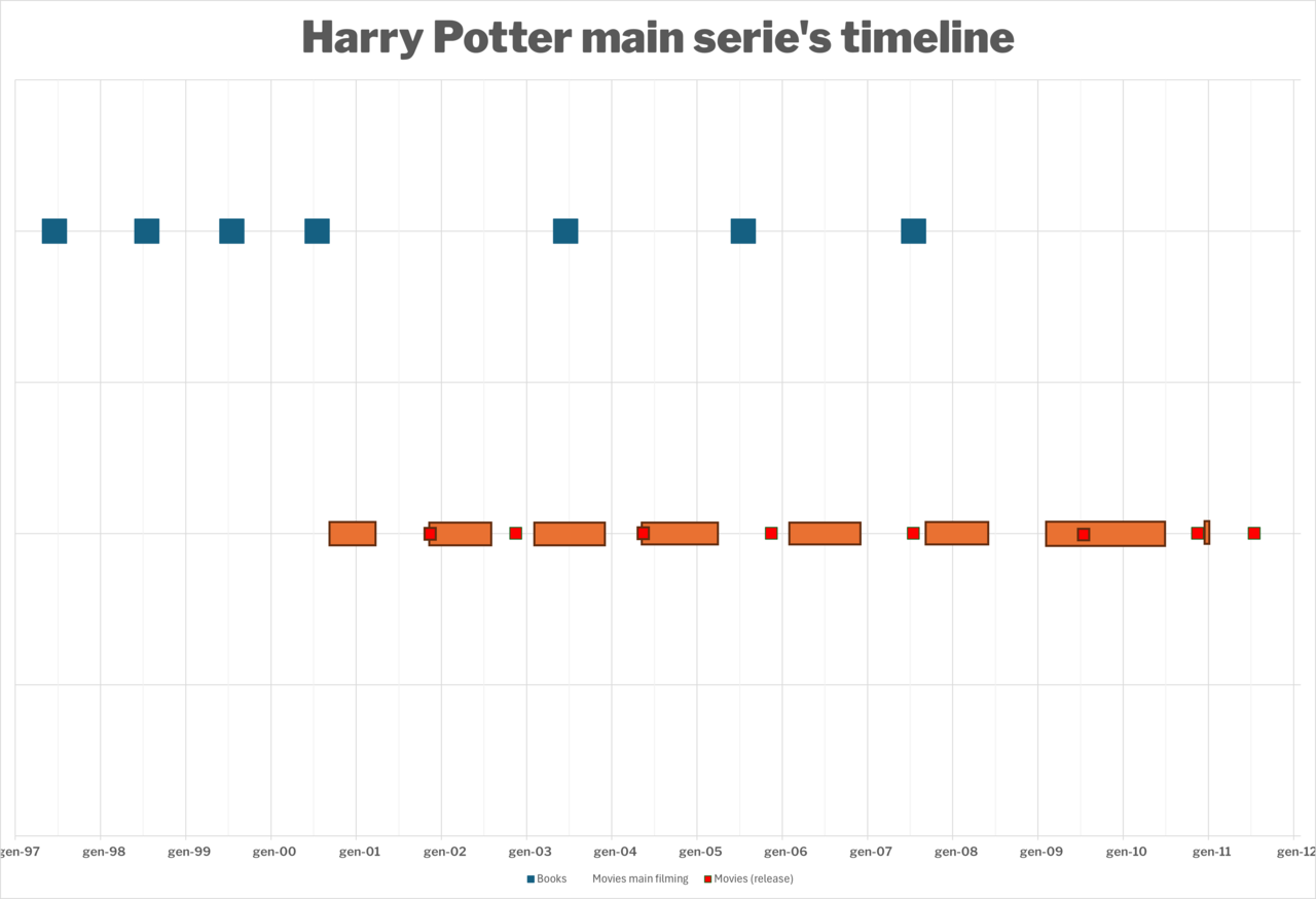 Harry Potter - books and films timeline