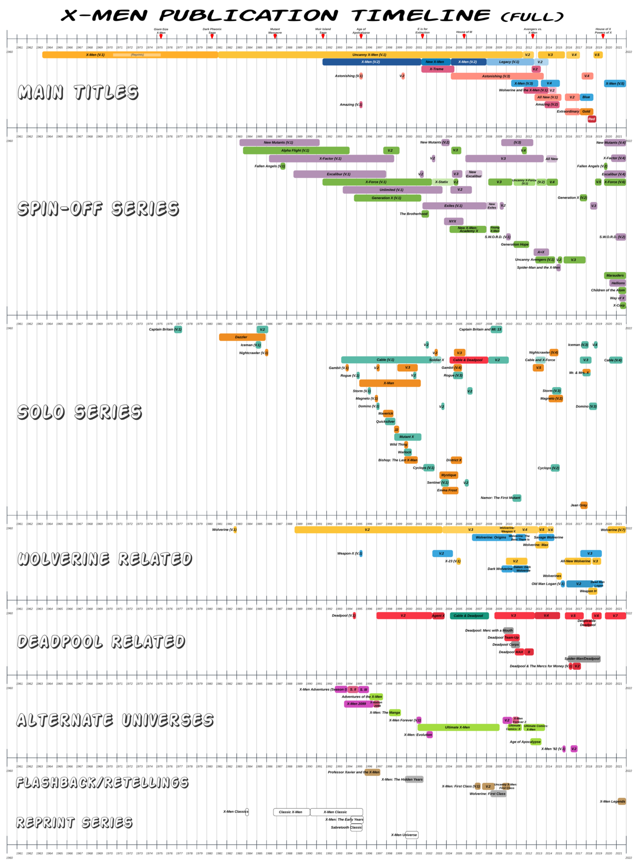 X-Men Publication Timeline (2021)